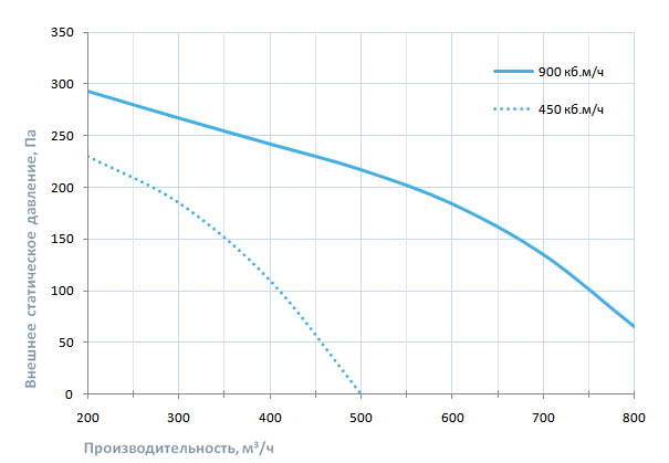 Вентиляционная характеристика Breezart 1000 Lux PTC