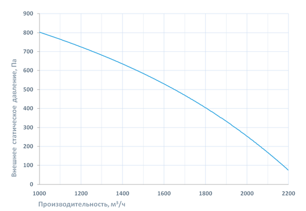 Вентиляционная характеристика Breezart 1000 Lux PTC