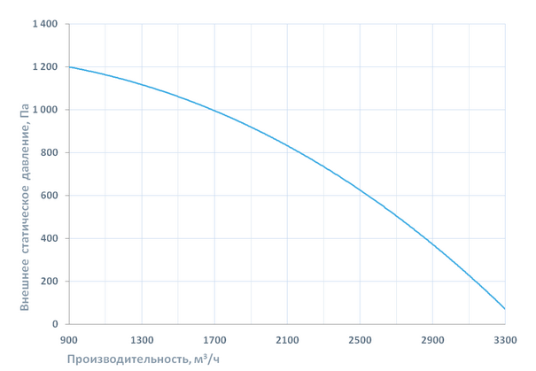 Вентиляционная характеристика Breezart 1000 Lux PTC