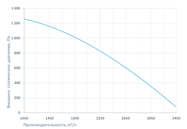 Вентиляционная характеристика Breezart 1000 Lux PTC