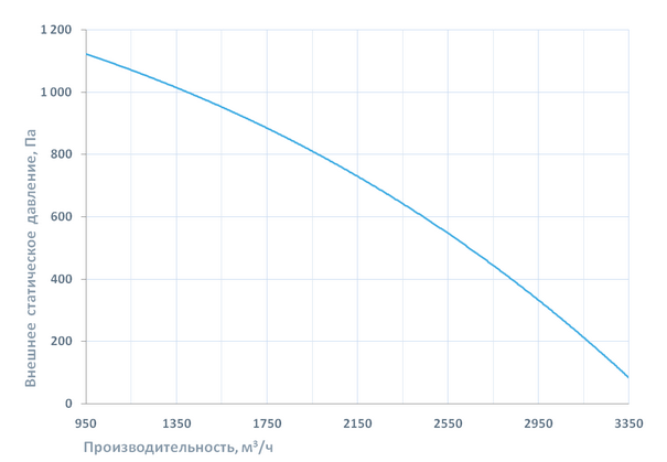 Вентиляционная характеристика Breezart 1000 Lux PTC