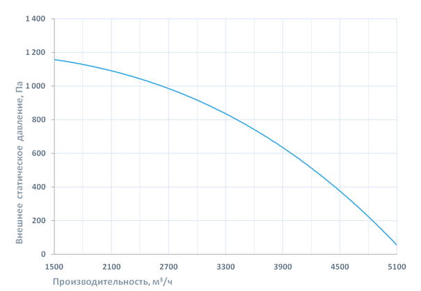 Вентиляционная характеристика Breezart 1000 Lux PTC